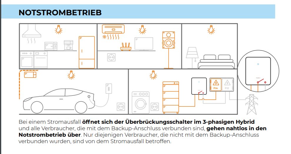 Paket Sungrow 10KW Hybridwechselrichter (SH10RT-20)  + 9,6kWh SBR096 (v13) Sungrow Speicher + SmartMeter